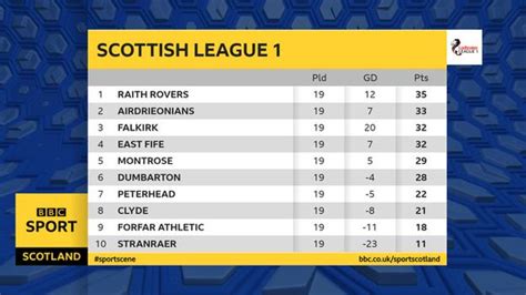 scottish league 1 winner odds|League One Fixtures & Betting Odds, Football Scotland .